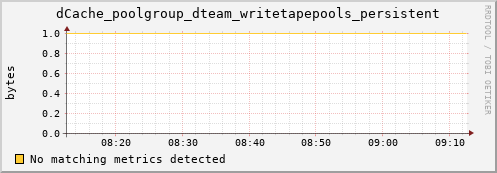 mouse6.mgmt.grid.surfsara.nl dCache_poolgroup_dteam_writetapepools_persistent