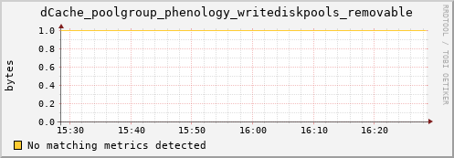 mouse6.mgmt.grid.surfsara.nl dCache_poolgroup_phenology_writediskpools_removable