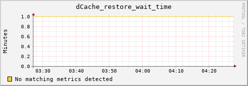 mouse6.mgmt.grid.surfsara.nl dCache_restore_wait_time