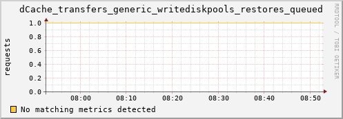 mouse6.mgmt.grid.surfsara.nl dCache_transfers_generic_writediskpools_restores_queued