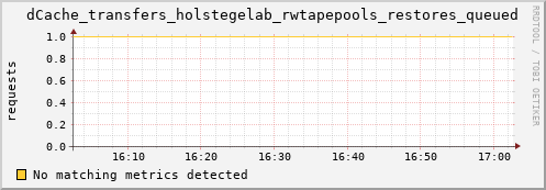 mouse6.mgmt.grid.surfsara.nl dCache_transfers_holstegelab_rwtapepools_restores_queued