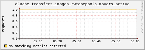 mouse6.mgmt.grid.surfsara.nl dCache_transfers_imagen_rwtapepools_movers_active