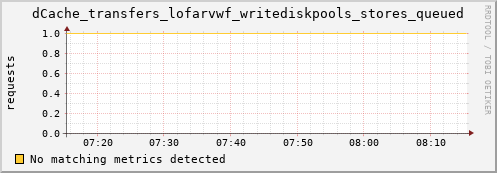 mouse6.mgmt.grid.surfsara.nl dCache_transfers_lofarvwf_writediskpools_stores_queued