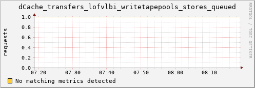 mouse6.mgmt.grid.surfsara.nl dCache_transfers_lofvlbi_writetapepools_stores_queued