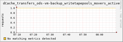 mouse6.mgmt.grid.surfsara.nl dCache_transfers_ods-vm-backup_writetapepools_movers_active