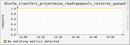 mouse6.mgmt.grid.surfsara.nl dCache_transfers_projectmine_readtapepools_restores_queued