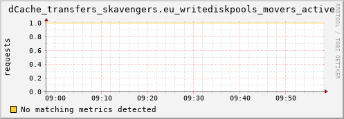 mouse6.mgmt.grid.surfsara.nl dCache_transfers_skavengers.eu_writediskpools_movers_active