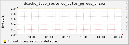 mouse6.mgmt.grid.surfsara.nl dcache_tape_restored_bytes_pgroup_shiwa