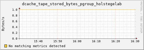 mouse6.mgmt.grid.surfsara.nl dcache_tape_stored_bytes_pgroup_holstegelab