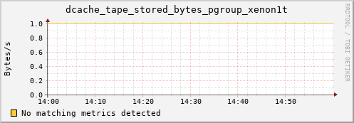 mouse6.mgmt.grid.surfsara.nl dcache_tape_stored_bytes_pgroup_xenon1t
