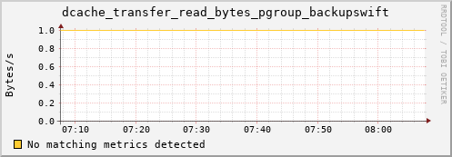 mouse6.mgmt.grid.surfsara.nl dcache_transfer_read_bytes_pgroup_backupswift