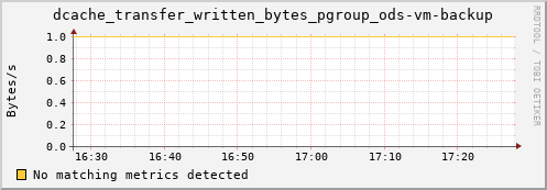 mouse6.mgmt.grid.surfsara.nl dcache_transfer_written_bytes_pgroup_ods-vm-backup