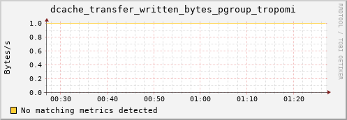 mouse6.mgmt.grid.surfsara.nl dcache_transfer_written_bytes_pgroup_tropomi