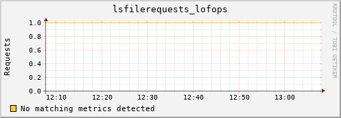 mouse6.mgmt.grid.surfsara.nl lsfilerequests_lofops