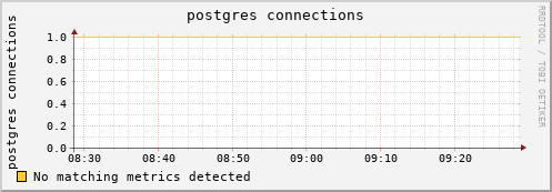 mouse6.mgmt.grid.surfsara.nl postgres%20connections