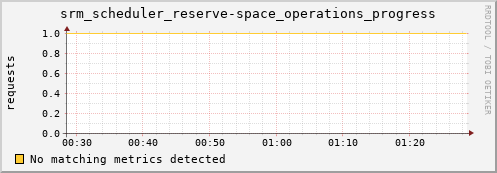 mouse6.mgmt.grid.surfsara.nl srm_scheduler_reserve-space_operations_progress