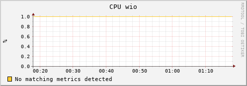 mouse6.mgmt.grid.surfsara.nl cpu_wio