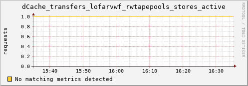 mouse6.mgmt.grid.surfsara.nl dCache_transfers_lofarvwf_rwtapepools_stores_active