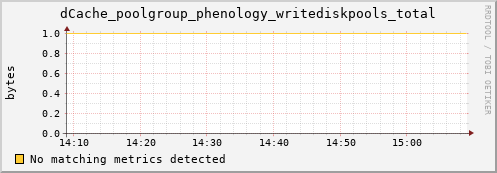mouse6.mgmt.grid.surfsara.nl dCache_poolgroup_phenology_writediskpools_total