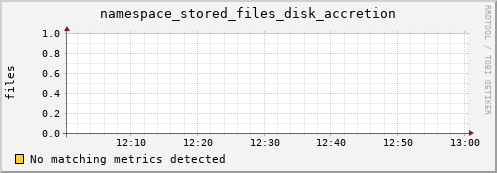 mouse6.mgmt.grid.surfsara.nl namespace_stored_files_disk_accretion