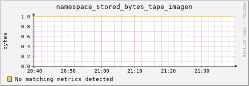 mouse6.mgmt.grid.surfsara.nl namespace_stored_bytes_tape_imagen