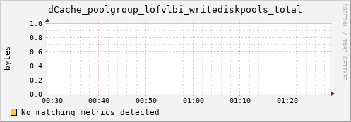 mouse6.mgmt.grid.surfsara.nl dCache_poolgroup_lofvlbi_writediskpools_total