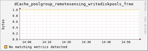 mouse6.mgmt.grid.surfsara.nl dCache_poolgroup_remotesensing_writediskpools_free