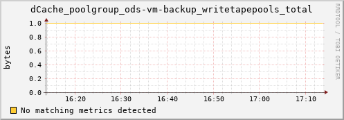 mouse6.mgmt.grid.surfsara.nl dCache_poolgroup_ods-vm-backup_writetapepools_total