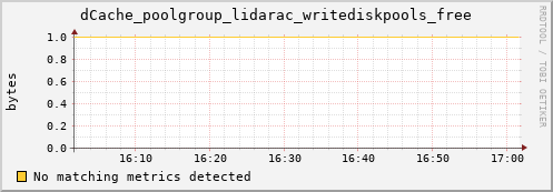 mouse6.mgmt.grid.surfsara.nl dCache_poolgroup_lidarac_writediskpools_free