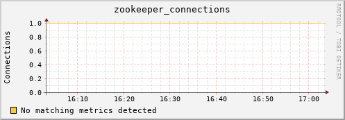 mouse6.mgmt.grid.surfsara.nl zookeeper_connections