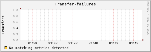 mouse6.mgmt.grid.surfsara.nl Transfer-failures