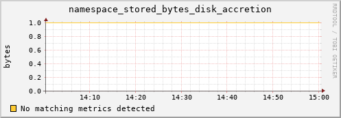 mouse6.mgmt.grid.surfsara.nl namespace_stored_bytes_disk_accretion