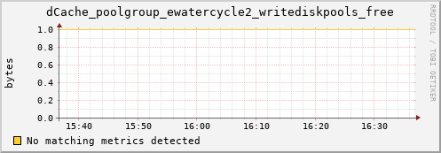 mouse6.mgmt.grid.surfsara.nl dCache_poolgroup_ewatercycle2_writediskpools_free