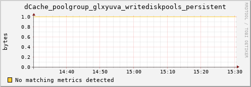 mouse6.mgmt.grid.surfsara.nl dCache_poolgroup_glxyuva_writediskpools_persistent