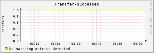 mouse6.mgmt.grid.surfsara.nl Transfer-successes