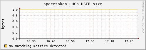 mouse6.mgmt.grid.surfsara.nl spacetoken_LHCb_USER_size