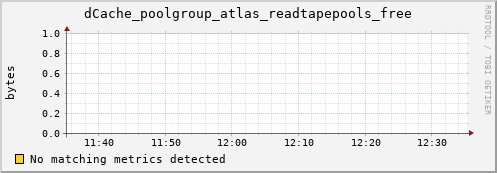 mouse6.mgmt.grid.surfsara.nl dCache_poolgroup_atlas_readtapepools_free