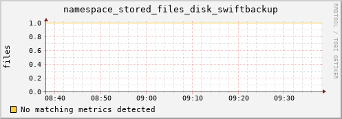 mouse6.mgmt.grid.surfsara.nl namespace_stored_files_disk_swiftbackup