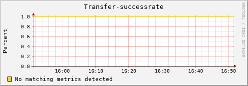 mouse6.mgmt.grid.surfsara.nl Transfer-successrate