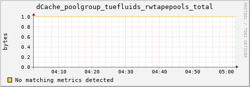 mouse6.mgmt.grid.surfsara.nl dCache_poolgroup_tuefluids_rwtapepools_total