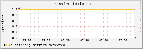 mouse7.mgmt.grid.surfsara.nl Transfer-failures