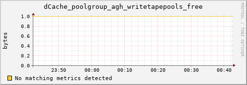mouse7.mgmt.grid.surfsara.nl dCache_poolgroup_agh_writetapepools_free