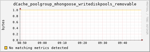 mouse7.mgmt.grid.surfsara.nl dCache_poolgroup_mhongoose_writediskpools_removable