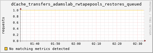 mouse7.mgmt.grid.surfsara.nl dCache_transfers_adamslab_rwtapepools_restores_queued