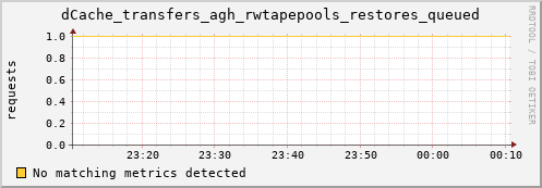 mouse7.mgmt.grid.surfsara.nl dCache_transfers_agh_rwtapepools_restores_queued