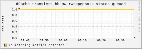 mouse7.mgmt.grid.surfsara.nl dCache_transfers_bh_mw_rwtapepools_stores_queued