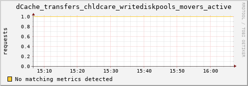 mouse7.mgmt.grid.surfsara.nl dCache_transfers_chldcare_writediskpools_movers_active