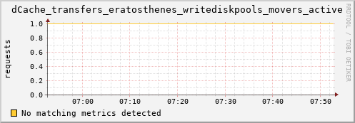 mouse7.mgmt.grid.surfsara.nl dCache_transfers_eratosthenes_writediskpools_movers_active