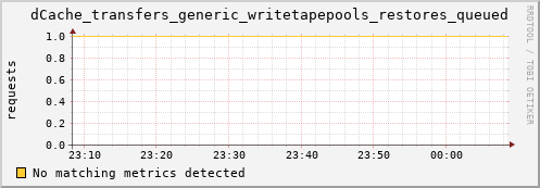 mouse7.mgmt.grid.surfsara.nl dCache_transfers_generic_writetapepools_restores_queued
