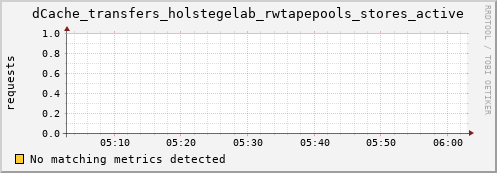 mouse7.mgmt.grid.surfsara.nl dCache_transfers_holstegelab_rwtapepools_stores_active